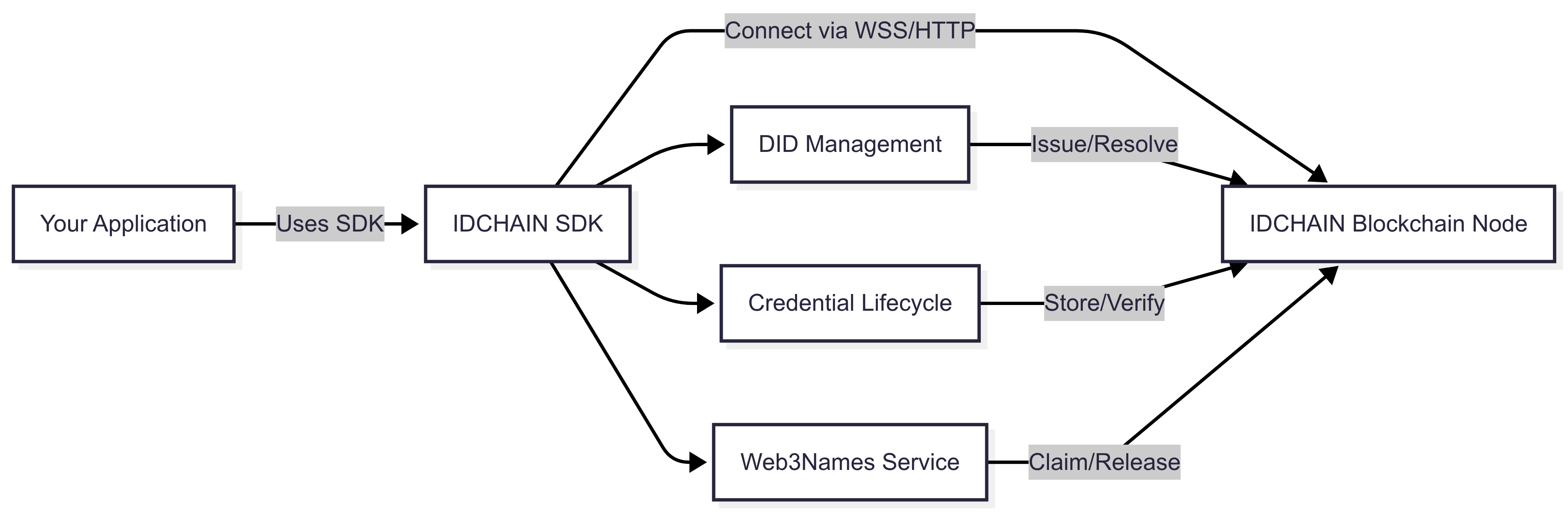 flowchart-architecture